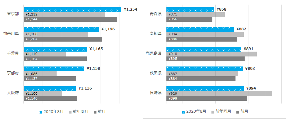 都道府県別平均時給（一部抜粋）/2020年8月度 アルバイト・パート平均時給レポート