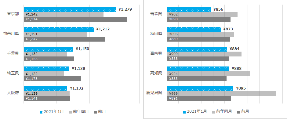 都道府県別平均時給（一部抜粋）/2021年1月度 アルバイト・パート平均時給レポート