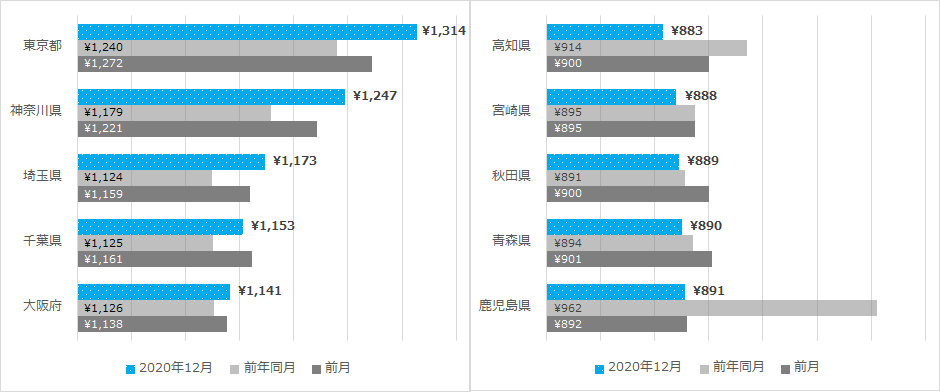 都道府県別平均時給（一部抜粋）/2020年12月度 アルバイト・パート平均時給レポート