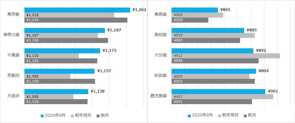 都道府県別平均時給（一部抜粋）/2020年9月度 アルバイト・パート平均時給レポート