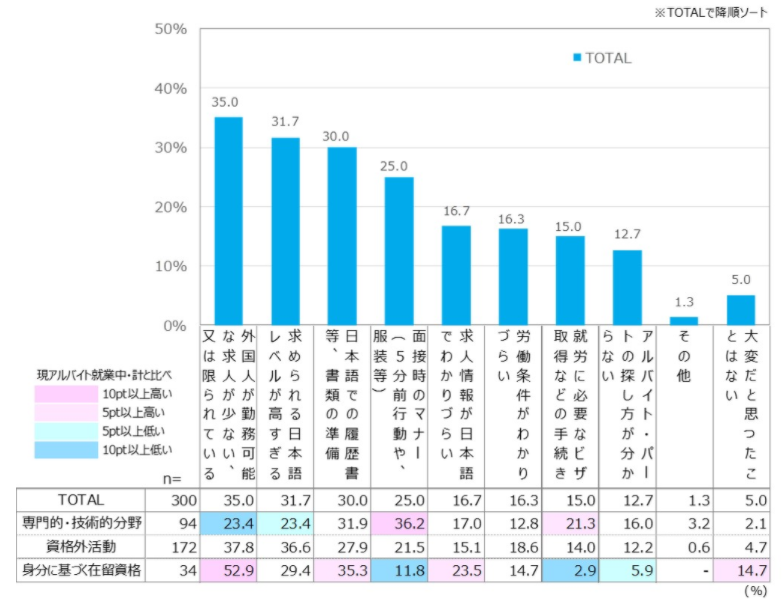 日本でアルバイトを探す際に大変だったこと/在日外国人のアルバイト実態調査（2020年）