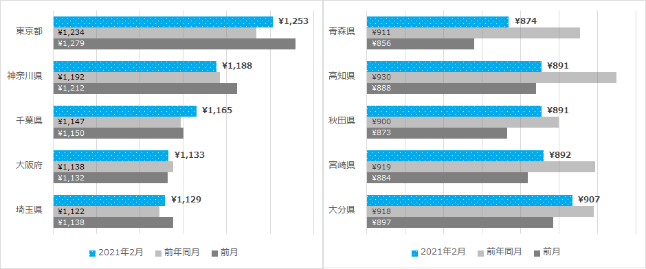 都道府県別平均時給（一部抜粋）/2021年2月度 アルバイト・パート平均時給レポート