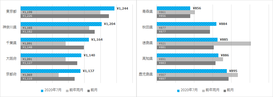 都道府県別平均時給（一部抜粋）/2020年7月度 アルバイト・パート平均時給レポート