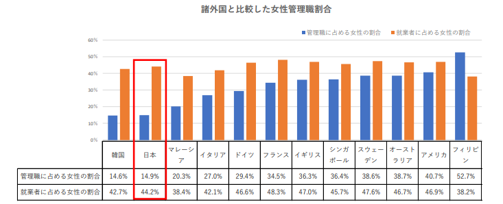マイナビ ライフキャリア実態調査・女性活躍の現状／日本の女性管理職割合は12ヵ国中11番目の14.9％