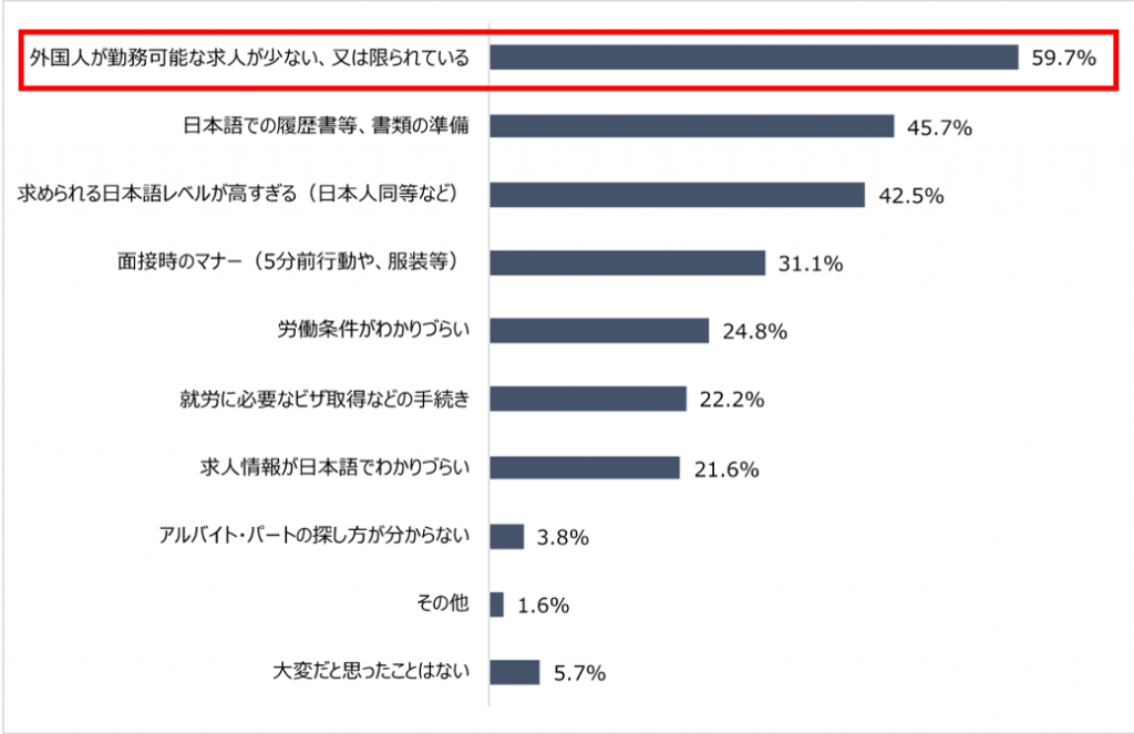 日本でアルバイト探しをする際に大変だと思うこと/在日外国人のアルバイト実態調査（2021年）