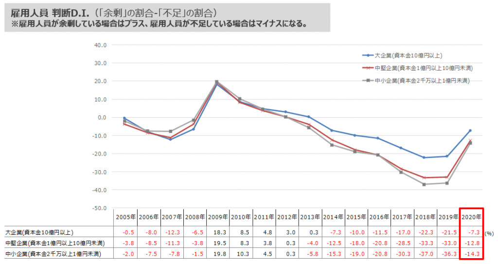 雇用人員 判断D.I.／日本銀行「全国企業短期経済観測調査」
