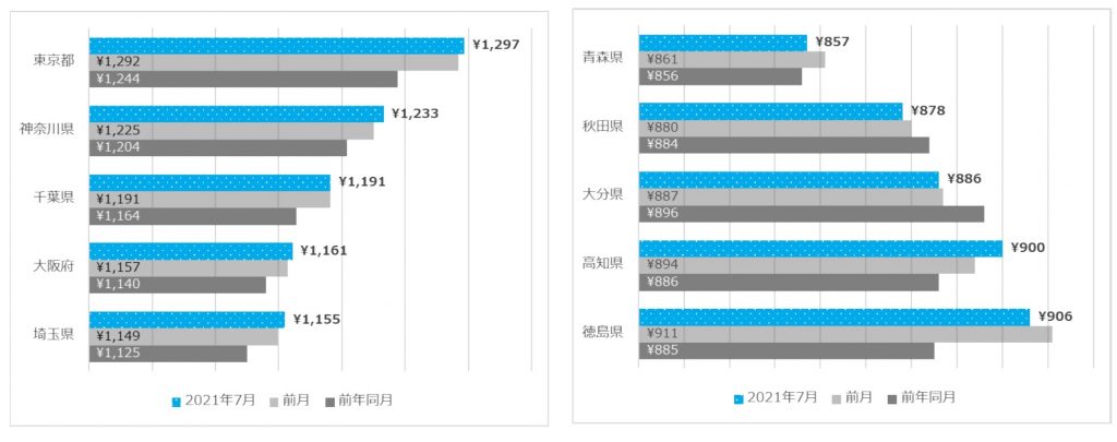 都道府県別平均時給（一部抜粋）/2021年7月度 アルバイト・パート平均時給レポート