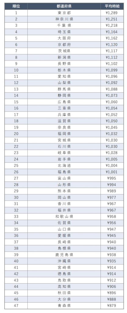 都道府県別アルバイト・パートの平均時給ランキング/2022年4月度アルバイト・パート平均時給レポート