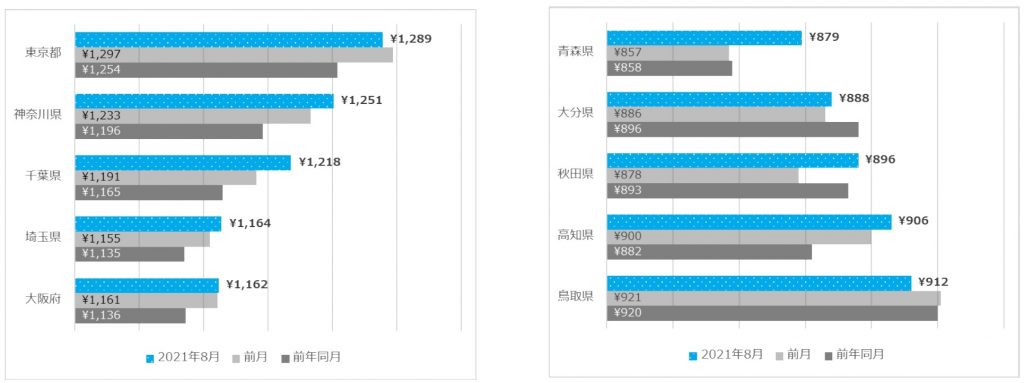 都道府県別平均時給/2021年8月度 アルバイト・パート平均時給レポート