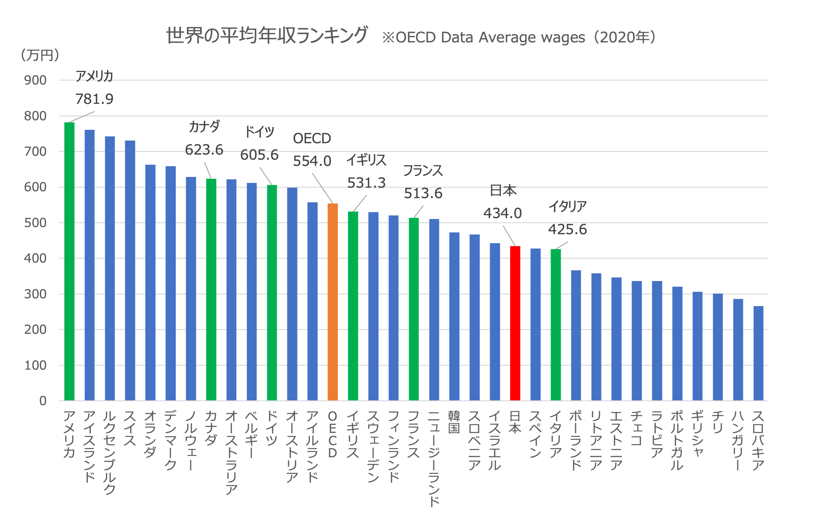世界の平均年収ランキング／OECD Data Average wages