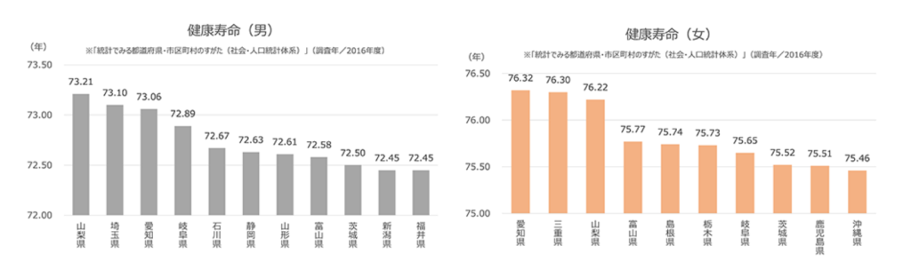 男女別健康寿命のグラフ／統計でみる都道府県・市区町村のすがた（社会・人口統計体系）