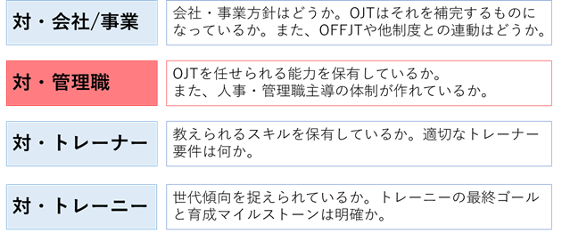  【図7】OJTを成功させるための4つの観点 