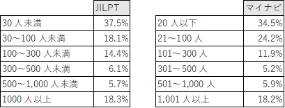 本業の従業員規模についての比較/JILPT副業者の就労に関する調査・マイナビライフキャリア事態調査 
