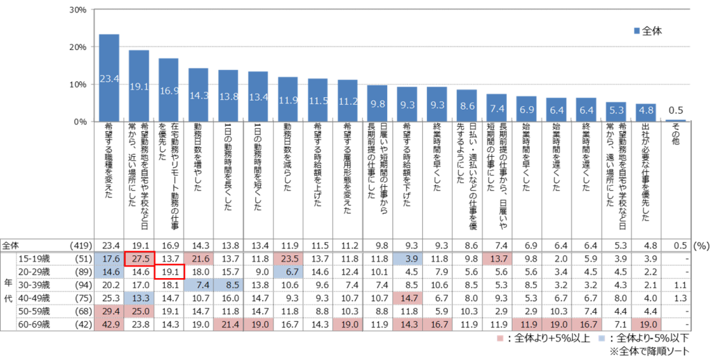 オミクロン株の影響・希望条件変更内容／マイナビ非正規雇用に関する求職者・就業者の活動状況調査（2022年1-2月）