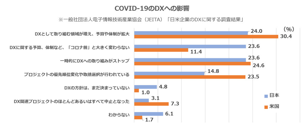 COVID-19のDXへの影響／「日米企業のDXに関する調査結果」一般社団法人電子情報技術産業協会（JEITA）