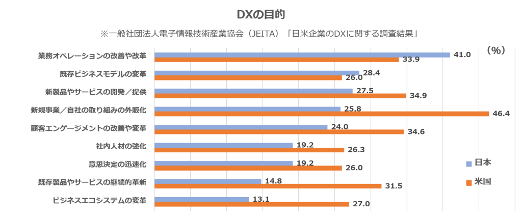 DXの目的／「日本企業のDXに関する調査結果」一般社団法人電子情報技術産業協会（JEITA）