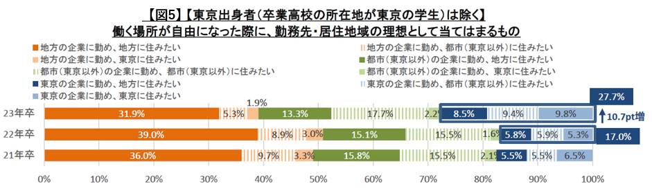 2023年卒大学生Uターン・地元就職に関する調査：【東京出身者以外】働く場所が自由になった場合の、勤務先・居住地域の理想