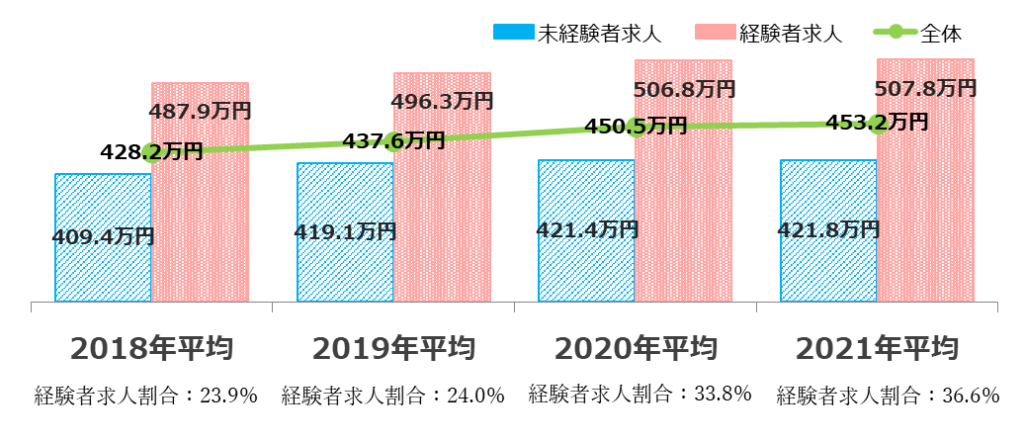 条件別平均初年度年収の推移の割合/マイナビ正社員の平均初年度年収推移レポート（2022年3月）