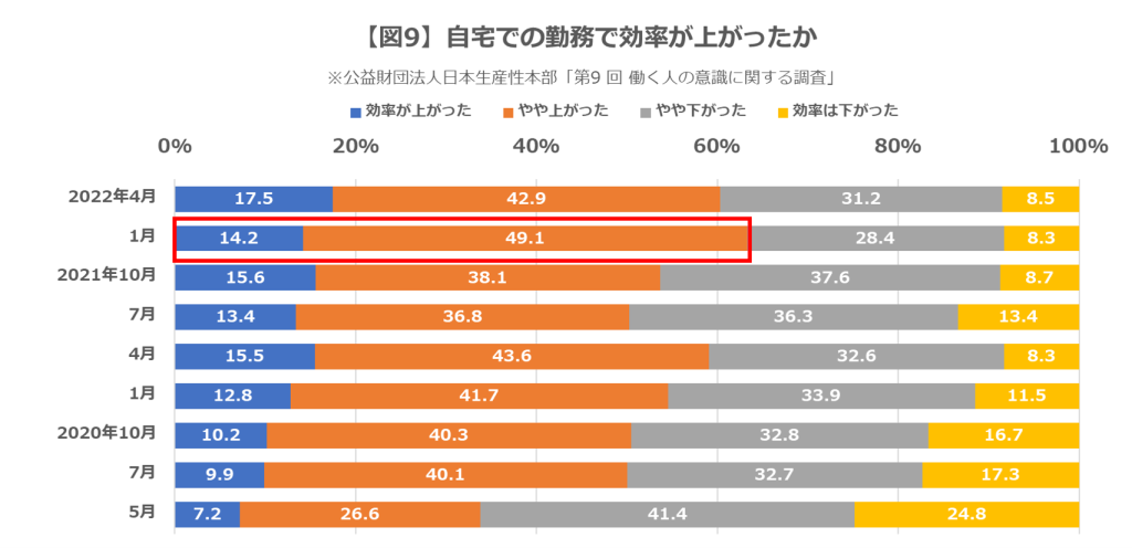 自宅での勤務で効率が上がったか／公益財団法人日本生産性本部「第9回働く人の意識に関する調査」