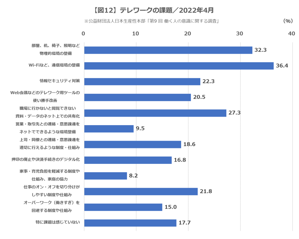 テレワークの課題（2022年4月）／公益財団法人日本生産性本部「第9回働く人の意識に関する調査」