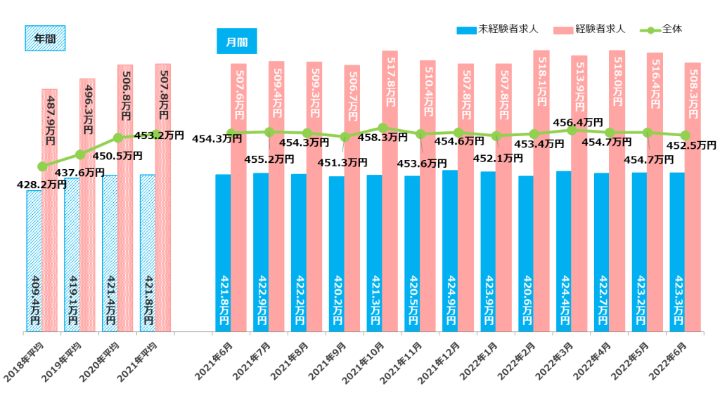 ＜全国＞募集条件別平均初年度年収推移/マイナビ「正社員の平均初年度年収推移レポート」