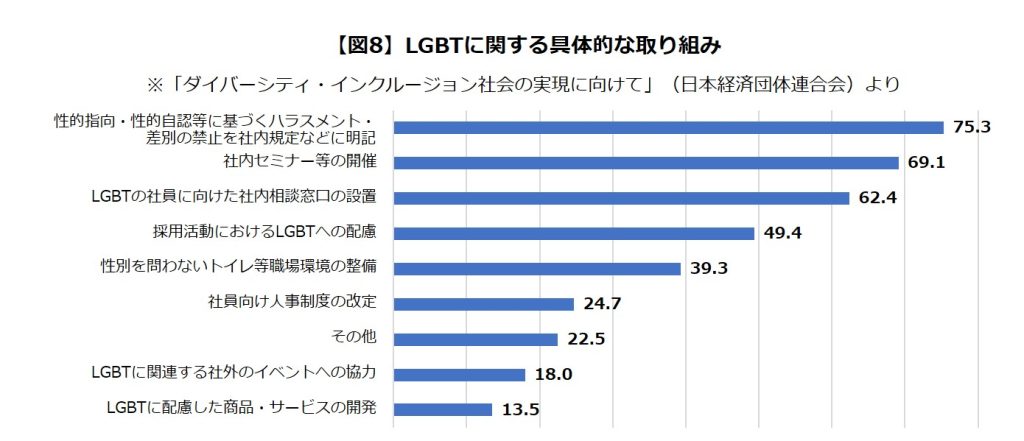 LGBTに関する具体的な取り組み／日本経済団体連合会「ダイバーシティ・インクルージョン社会の実現に向けて」