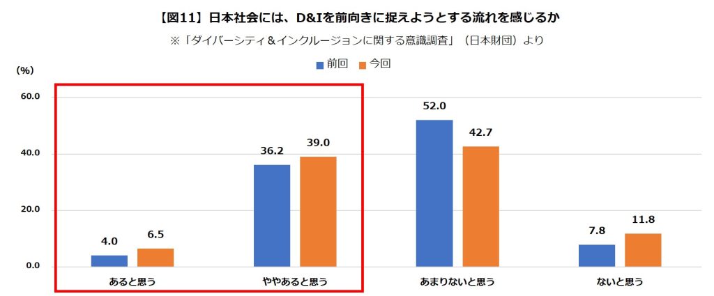 日本社会にはD&Iを前向きに捉えようとする流れを感じるか／日本財団「ダイバーシティ＆インクルージョンに関する意識調査」