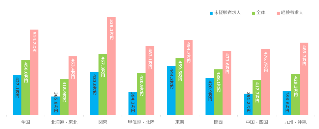 エリア別正社員の平均初年度年収/マイナビ「2022年8月度正社員の平均初年度年収推移レポート」