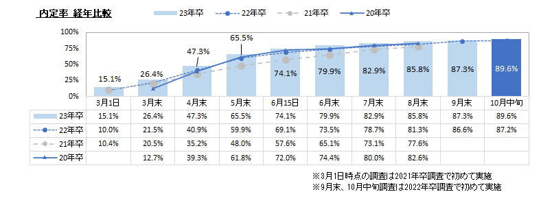 内定率　経年比較／2023年卒大学生活動実態調査 （10月中旬）