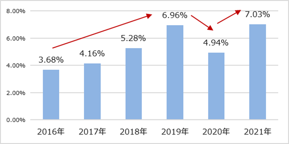 正社員転職率/マイナビ「転職動向調査2022年版（2021年実績）
