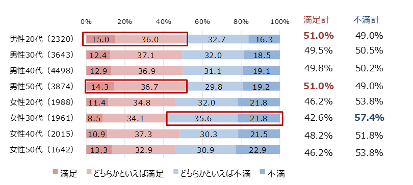 現在の給与に対する満足度（対象：正社員20～50代)/マイナビ中途採用・転職活動の定点調査（2022年7月）