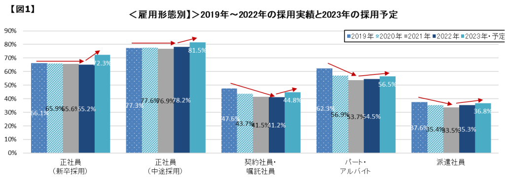 2019年～2022年の採用実績と2023年の採用予定／マイナビ「人材ニーズ調査（2022年）」