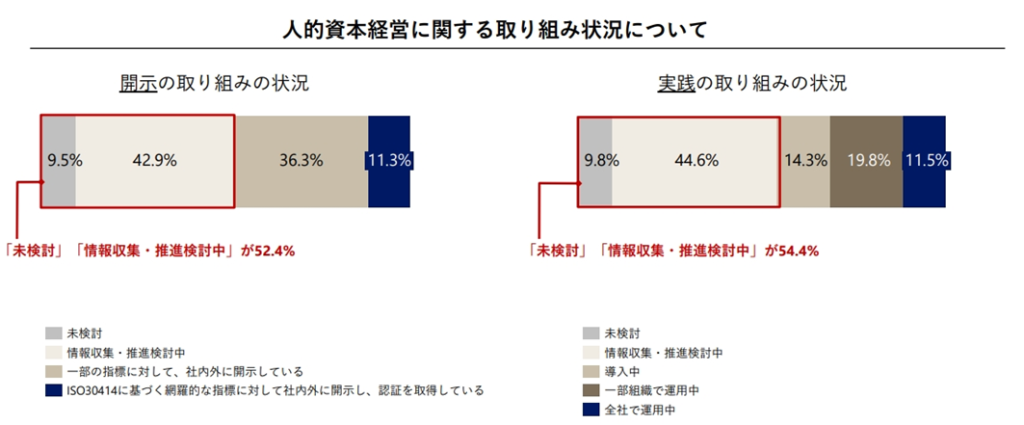 アビームコンサルティング「日本企業の「人的資本経営」実態調査」