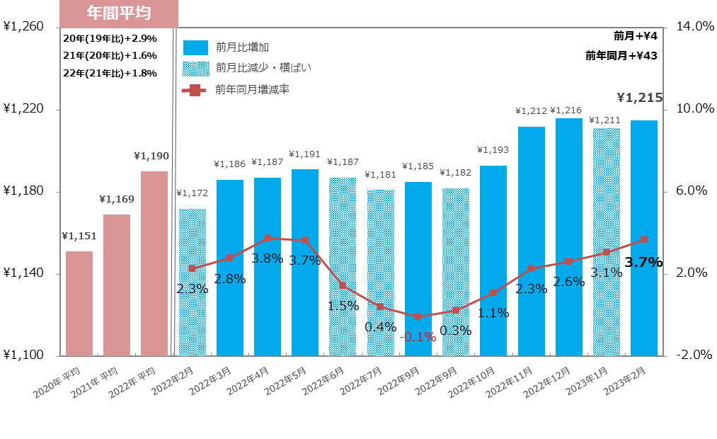 2023年2月＜三大都市圏＞平均時給推移／マイナビ「2023年2月度 アルバイト・パート平均時給レポート」