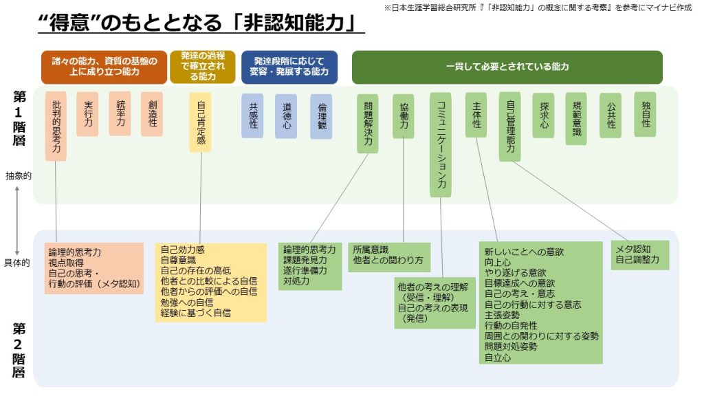 【図1】一般財団法人日本生涯学習総合研究所『「非認知能力」の概念に関する考察＜集約版＞』を参考にマイナビ作成