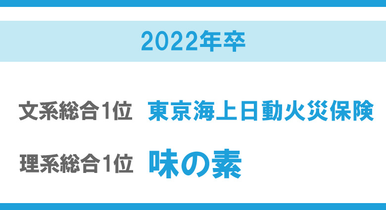 【マイナビ・日経】2022年卒大学生就職企業人気ランキング