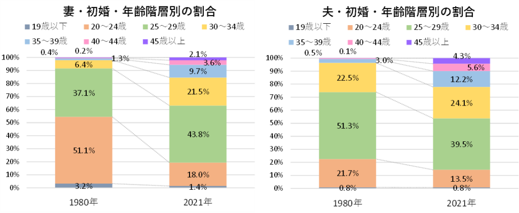 【図9】初婚・年齢階層別の割合／人口動態調査（総務省）