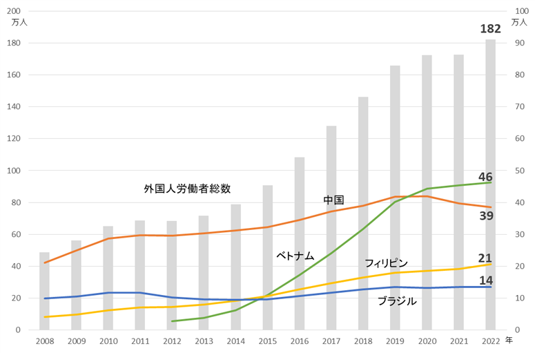 図表1　近年における日本の外国人労働者総数の推移／厚生労働省「『外国人雇用状況』の届出状況表一覧」より筆者作成
