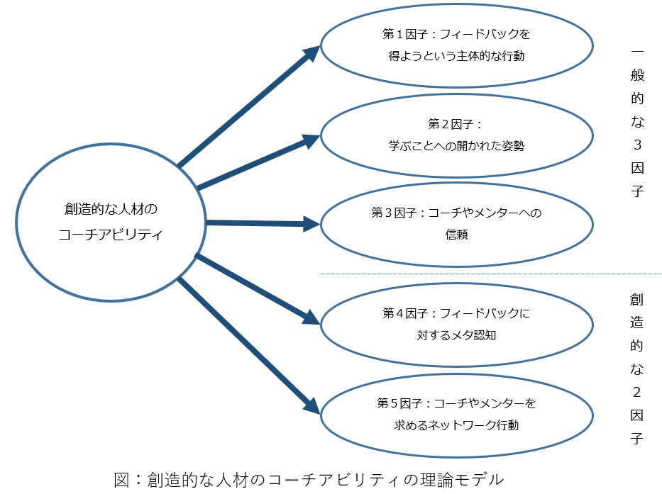 図：創造的な人材のコーチアビリティの理論モデル