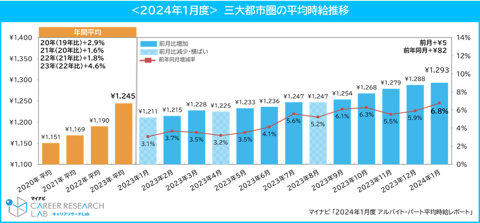 <2024年1月度>　三大都市圏の平均時給推移