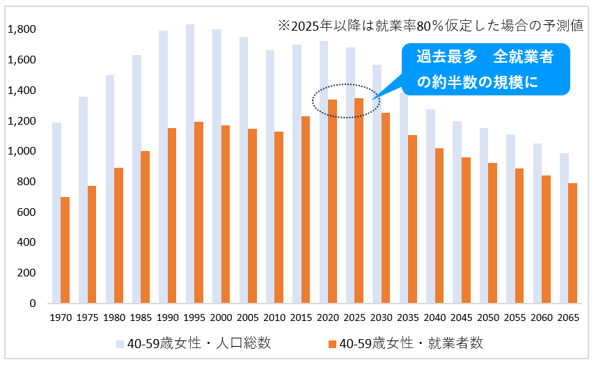 【図1】更年期女性の人口総数と就業者数（1970～2065年、万人）
出典：国立社会保障・人口問題研究所「日本の将来推計人口（平成29(2017)年推計）」および総務省統計局「労働力調査」より作成。