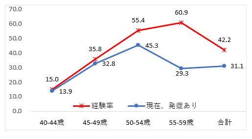 【図2】女性の更年期症状の経験率と発症率（％）
出典：NHK「更年期と仕事に関する調査2021」（スクリーニング調査）の女性標本（n=26,462）より集計。