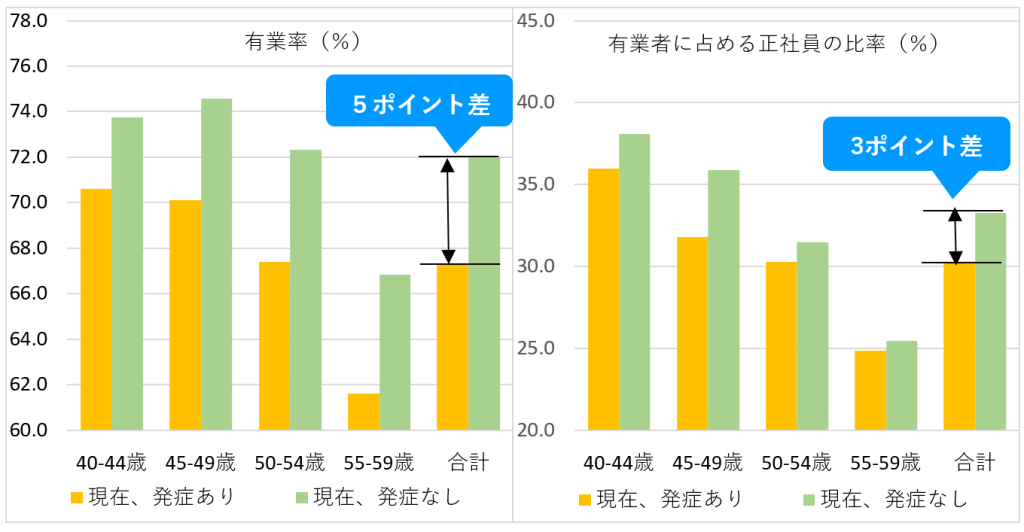 【図3】更年期症状の発症有無別、有業率と正社員比率の比較/出典：NHK「更年期と仕事に関する調査2021」（スクリーニング調査）の女性標本（発症あり8,247人,発症なし18,215人）より集計。