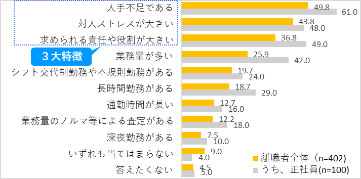 図5　更年期症状が原因で離職した職場環境の特徴（％）
出典：NHK「更年期と仕事に関する調査2021」（本調査）より集計。