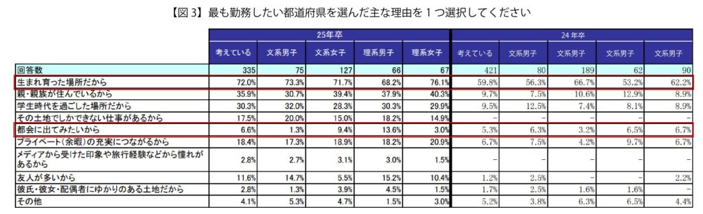 【図3】最も勤務したい都道府県を選んだ主な理由を1つ選択してください/ 2025年卒大学生公務員のイメージ調査