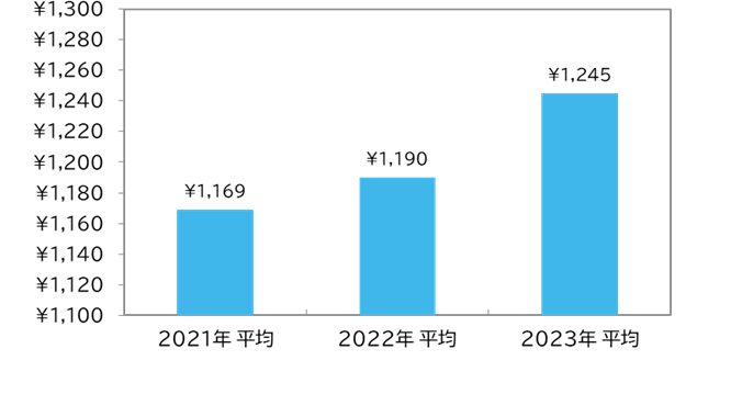 【図1】＜三大都市圏＞平均時給推移／マイナビ「2024年3月度 アルバイト・パート平均時給レポート」