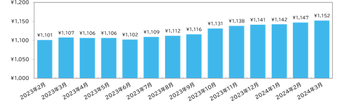 【図2】＜三大都市圏＞飲食・フードの平均時給推移／マイナビ「2024年3月度 アルバイト・パート平均時給レポート」