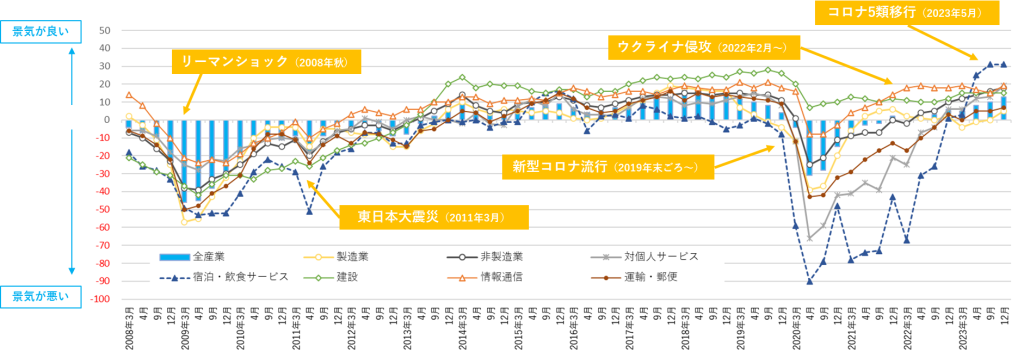 出典：日本銀行「全国企業短期経済観測調査（短観）」
