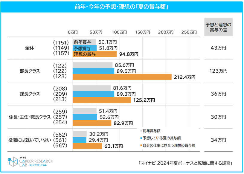【図3】前年・予想・理想の賞与額／2024年夏ボーナスと転職に関する調査