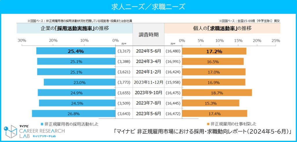 企業の求人ニーズ／個人の求職ニーズ／マイナビ「非正規雇用市場における採用・求職動向レポート（2024年5-6月）」